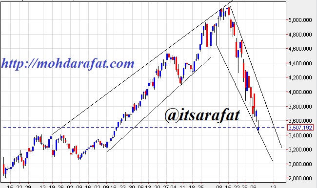 Shanghai index